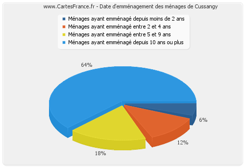 Date d'emménagement des ménages de Cussangy