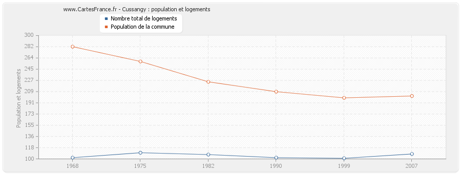 Cussangy : population et logements