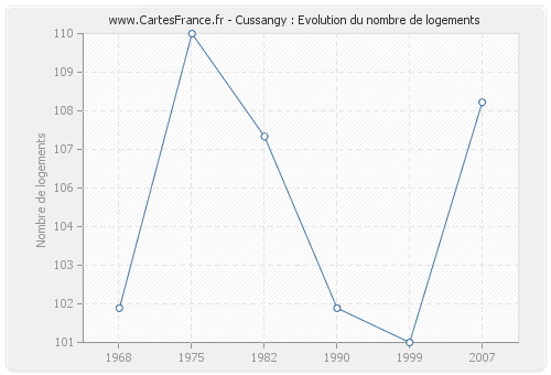 Cussangy : Evolution du nombre de logements