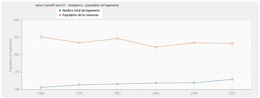 Dampierre : population et logements