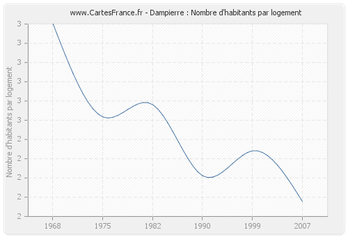 Dampierre : Nombre d'habitants par logement