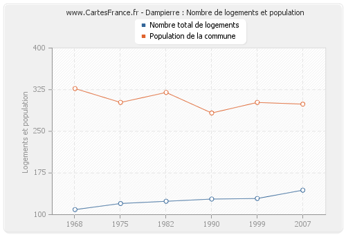Dampierre : Nombre de logements et population