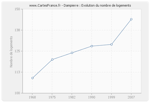 Dampierre : Evolution du nombre de logements