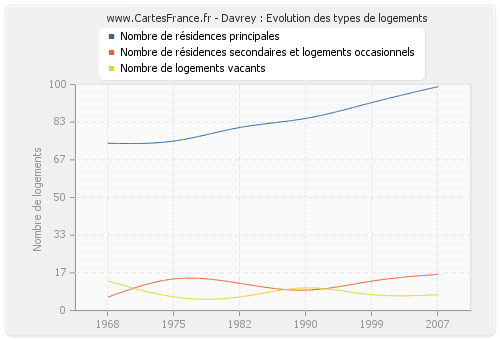 Davrey : Evolution des types de logements