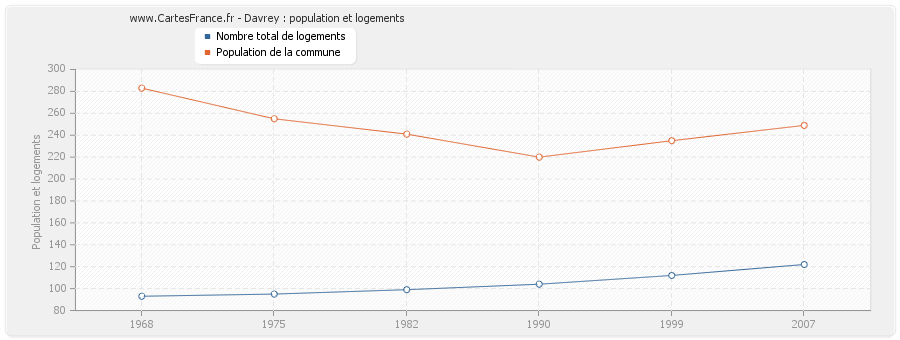 Davrey : population et logements