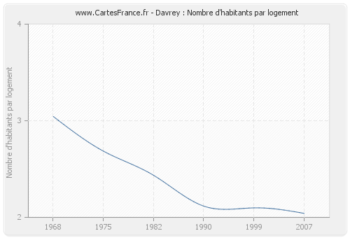 Davrey : Nombre d'habitants par logement