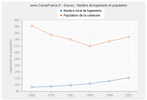 Davrey : Nombre de logements et population