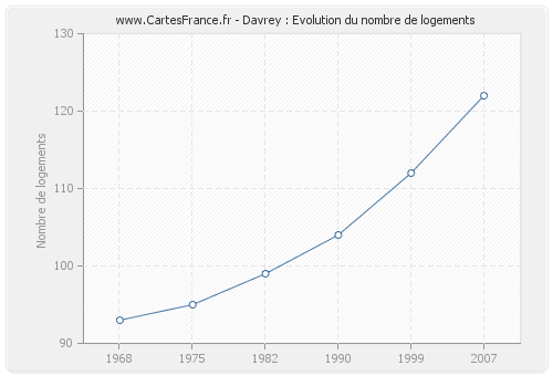 Davrey : Evolution du nombre de logements