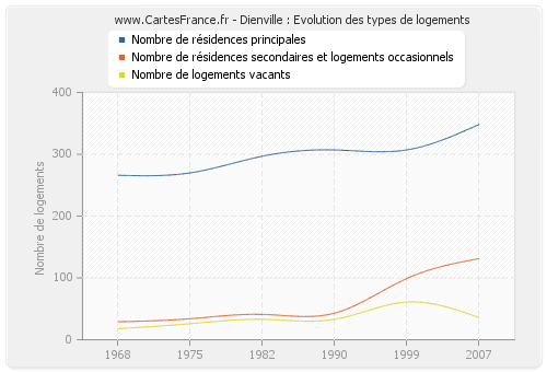 Dienville : Evolution des types de logements