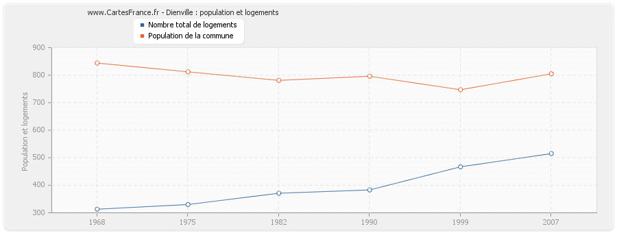 Dienville : population et logements