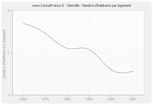 Dienville : Nombre d'habitants par logement