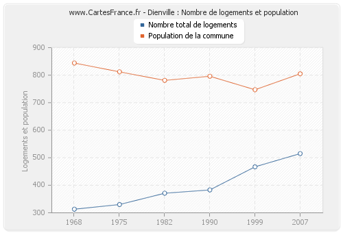 Dienville : Nombre de logements et population