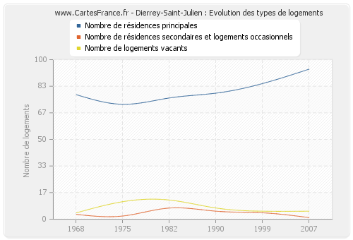 Dierrey-Saint-Julien : Evolution des types de logements