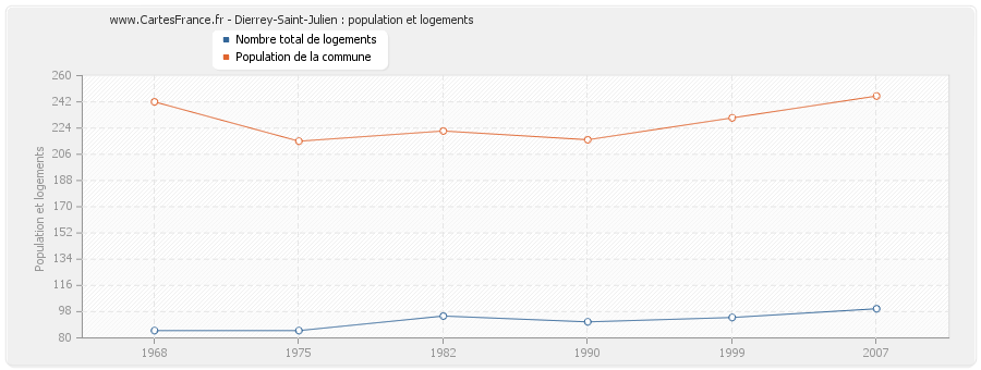 Dierrey-Saint-Julien : population et logements