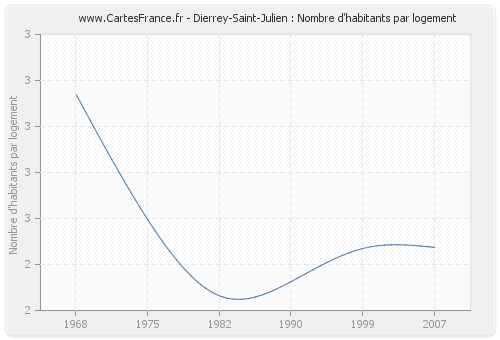 Dierrey-Saint-Julien : Nombre d'habitants par logement