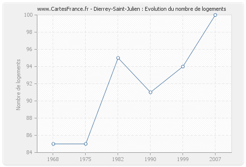 Dierrey-Saint-Julien : Evolution du nombre de logements