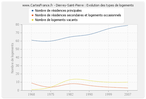 Dierrey-Saint-Pierre : Evolution des types de logements