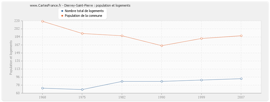 Dierrey-Saint-Pierre : population et logements