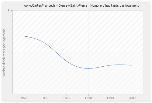 Dierrey-Saint-Pierre : Nombre d'habitants par logement