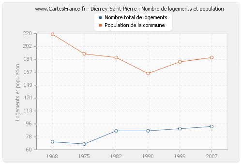 Dierrey-Saint-Pierre : Nombre de logements et population