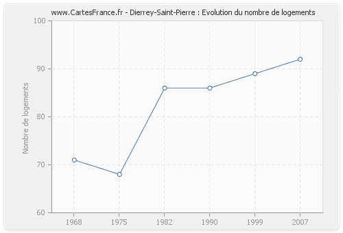 Dierrey-Saint-Pierre : Evolution du nombre de logements