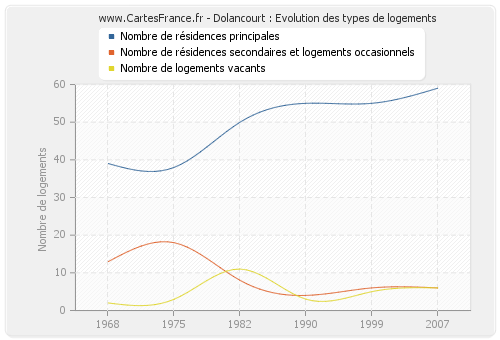 Dolancourt : Evolution des types de logements