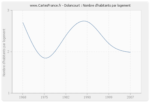 Dolancourt : Nombre d'habitants par logement