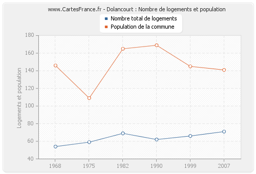 Dolancourt : Nombre de logements et population
