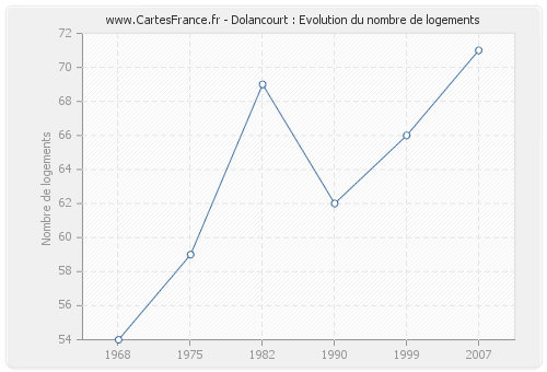 Dolancourt : Evolution du nombre de logements