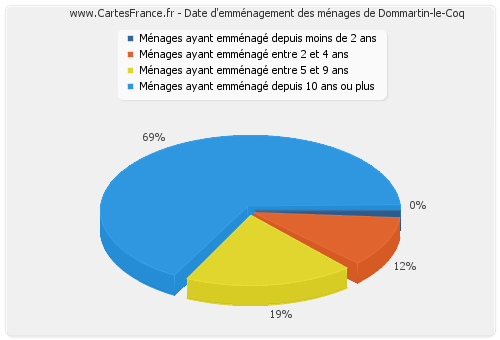 Date d'emménagement des ménages de Dommartin-le-Coq