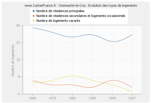 Dommartin-le-Coq : Evolution des types de logements