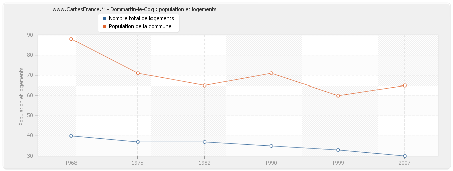 Dommartin-le-Coq : population et logements