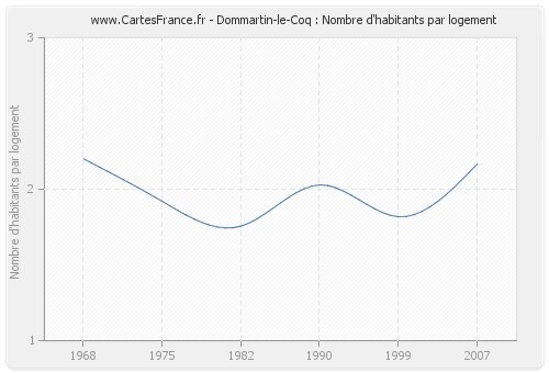 Dommartin-le-Coq : Nombre d'habitants par logement