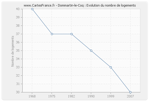Dommartin-le-Coq : Evolution du nombre de logements