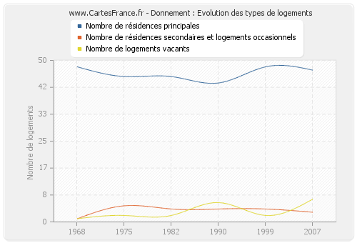 Donnement : Evolution des types de logements