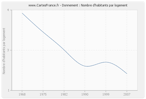 Donnement : Nombre d'habitants par logement