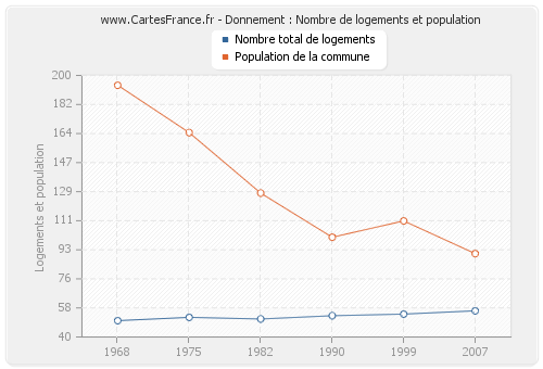 Donnement : Nombre de logements et population