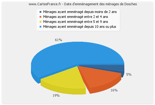 Date d'emménagement des ménages de Dosches