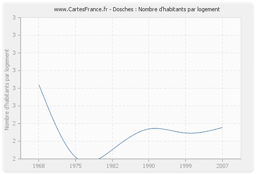 Dosches : Nombre d'habitants par logement