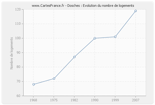 Dosches : Evolution du nombre de logements