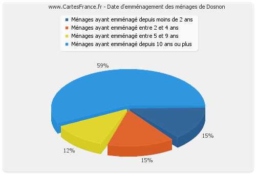 Date d'emménagement des ménages de Dosnon