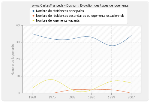 Dosnon : Evolution des types de logements