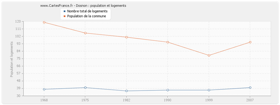 Dosnon : population et logements