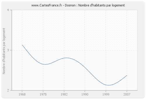 Dosnon : Nombre d'habitants par logement