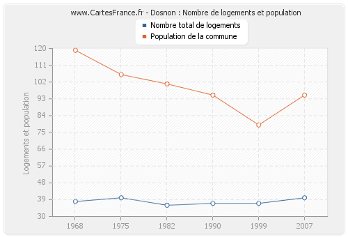 Dosnon : Nombre de logements et population