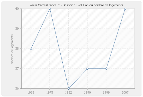 Dosnon : Evolution du nombre de logements