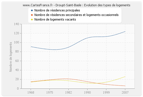 Droupt-Saint-Basle : Evolution des types de logements