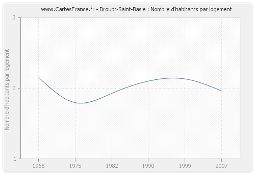 Droupt-Saint-Basle : Nombre d'habitants par logement