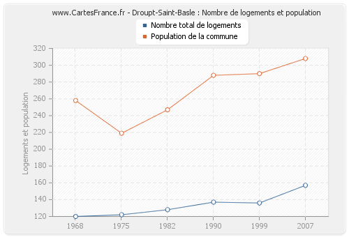 Droupt-Saint-Basle : Nombre de logements et population