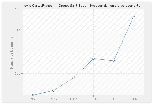Droupt-Saint-Basle : Evolution du nombre de logements